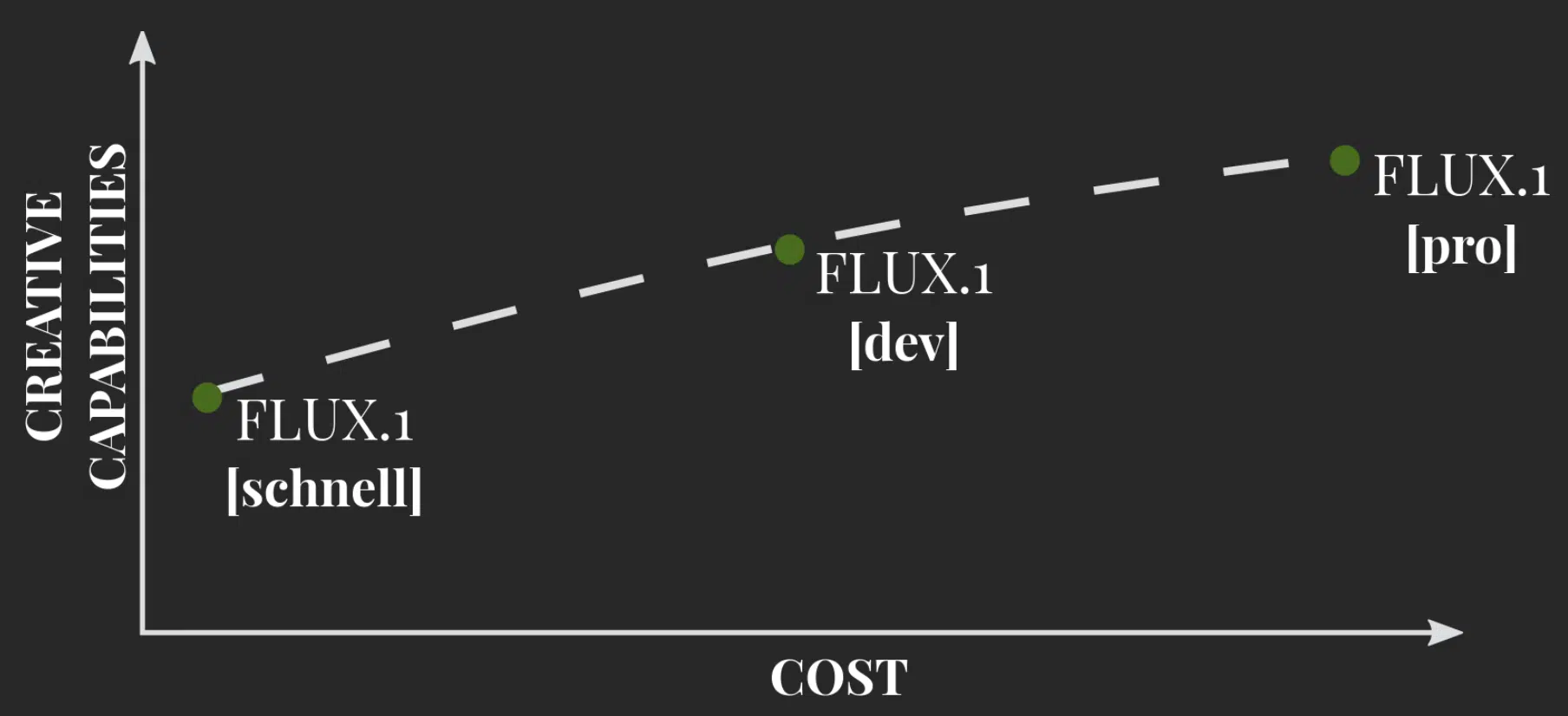 FLUX.1 Modelle Übersicht