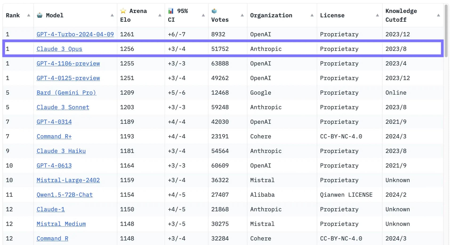 Claude 3 Opus vs GPT-4 Turbo Chatbot Arena Leaderboard