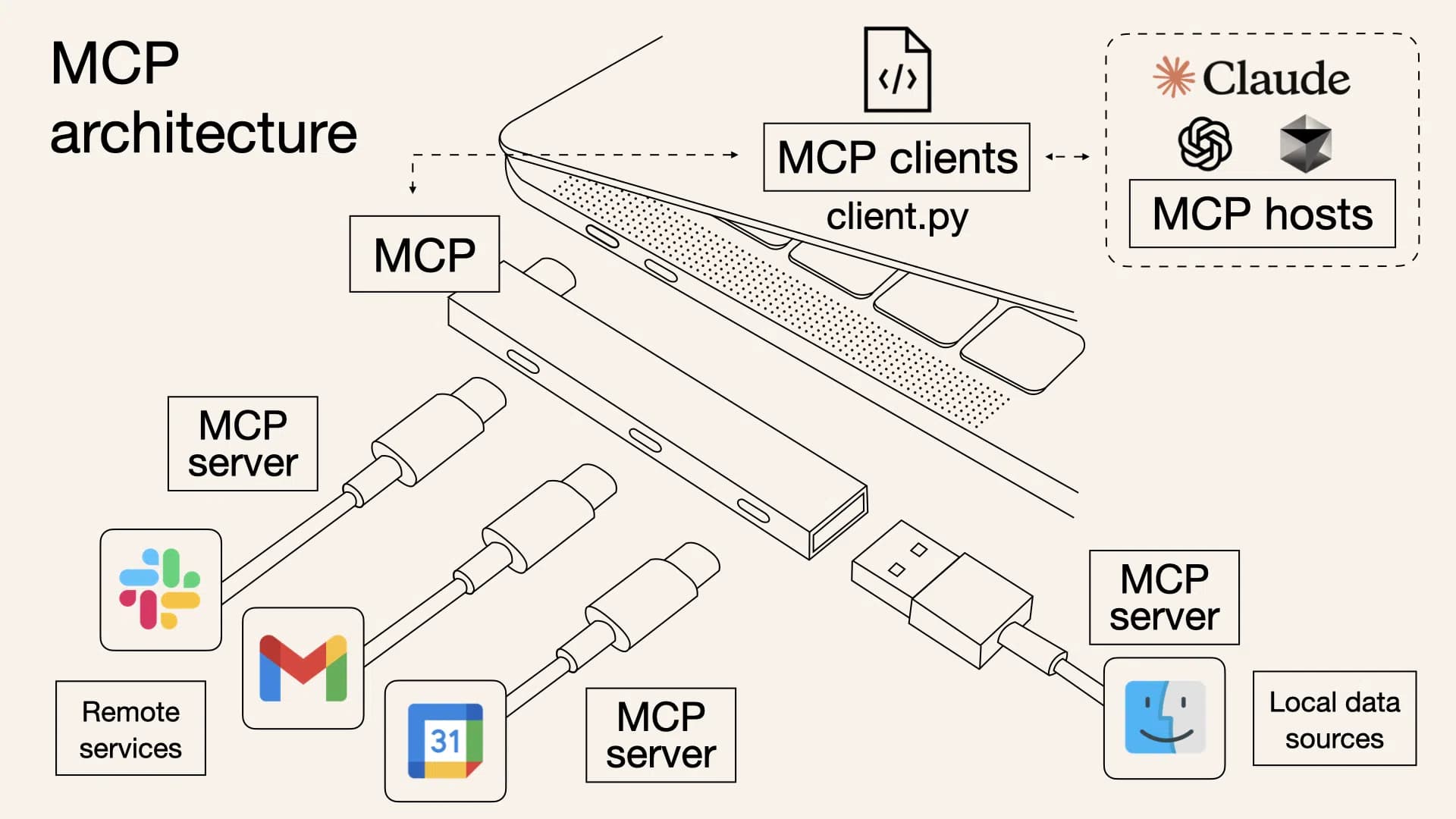 MCP (Model Context Protocol) Architektur
