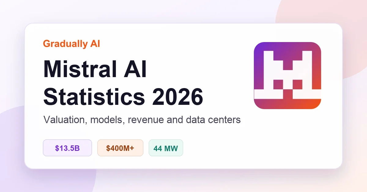 Mistral AI Statistics 2026: Valuation, Models & Data Centers