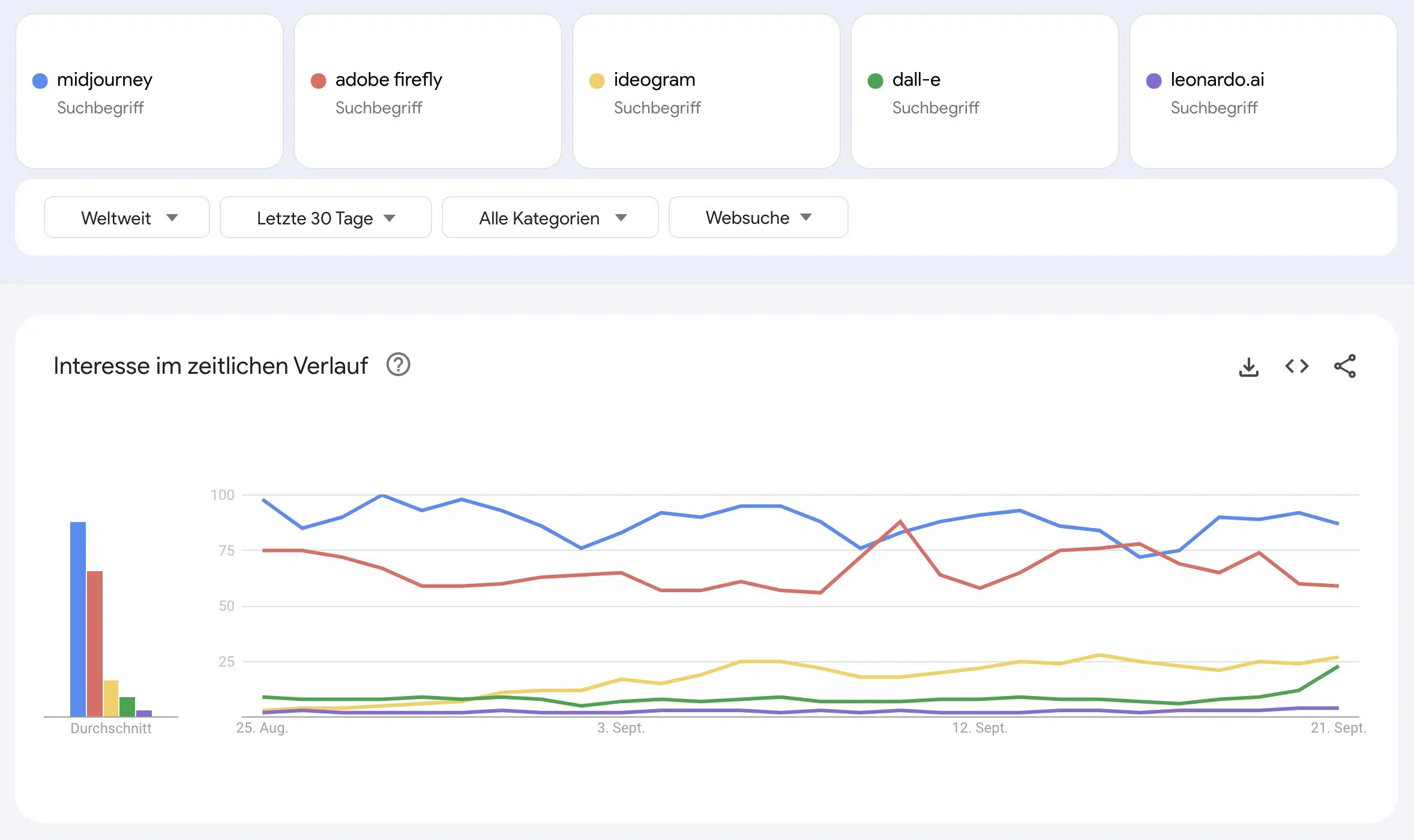 Google Trends Midjourney