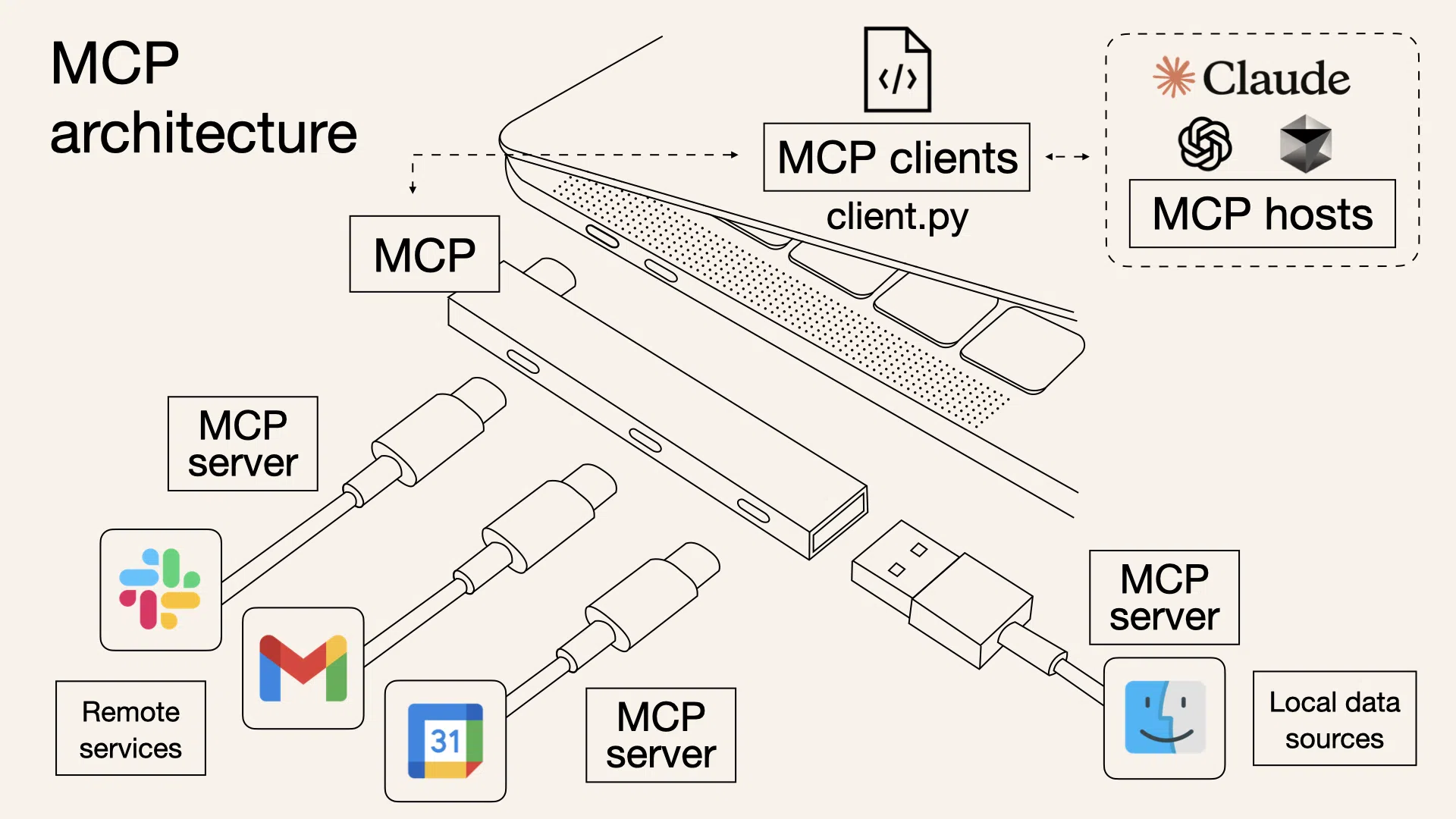 MCP (Model Context Protocol) Architektur