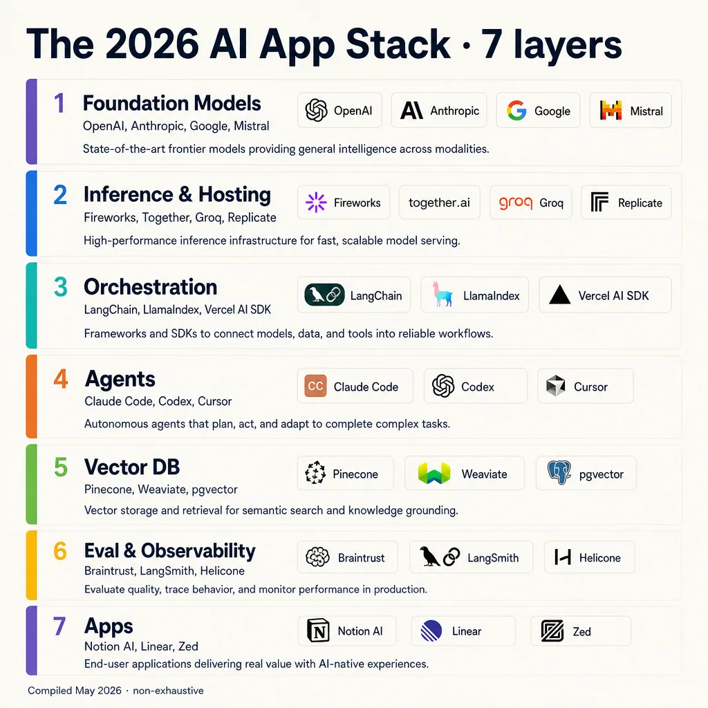 AI Tooling Stack Infographic